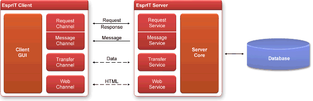 EsprIT Network Konzept